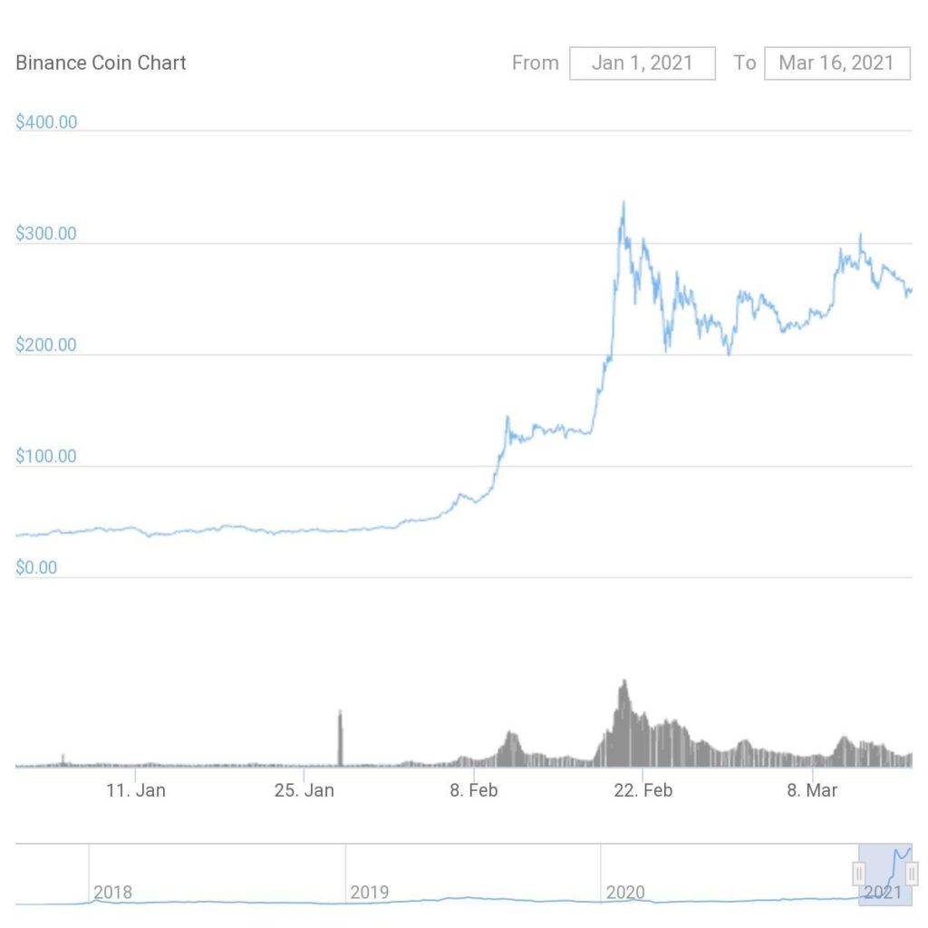 قیمت توکن bnb در سال 2021