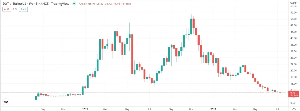 تاریخچه قیمت پولکادات