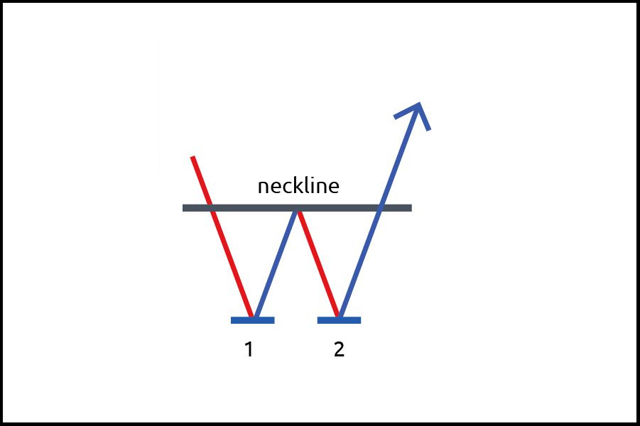 double-top-and-bottom-pattern-02