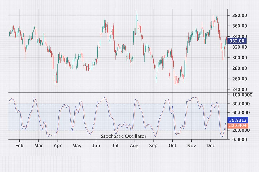 stochastic-oscillator -08