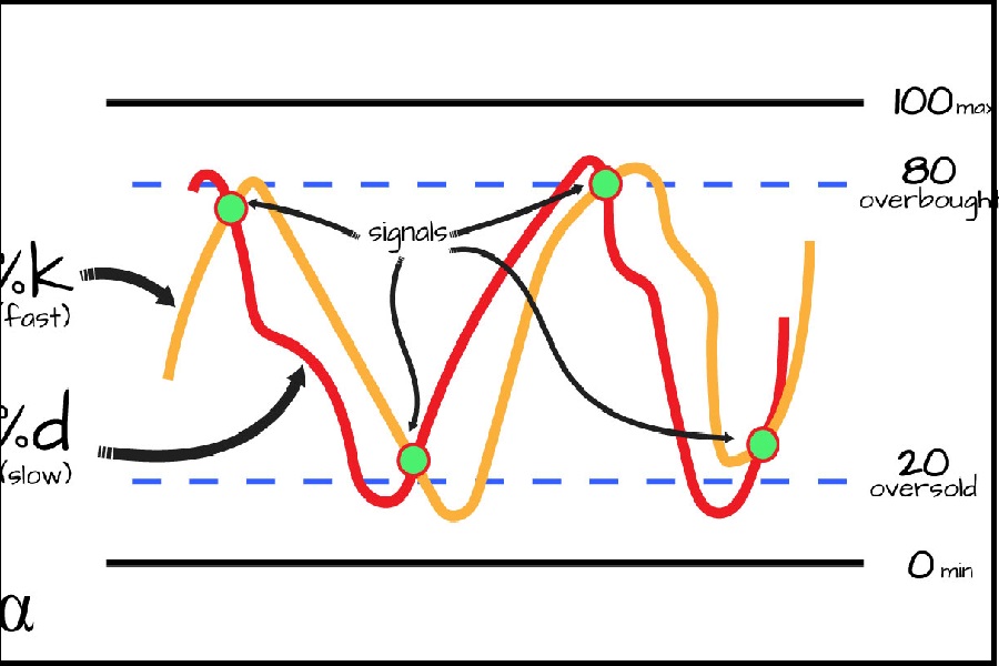 stochastic-oscillator -01