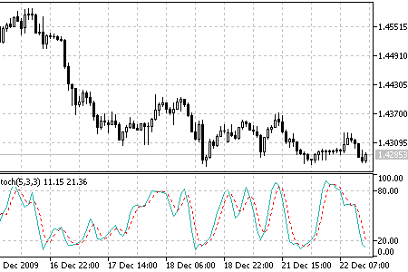 stochastic-oscillator -02