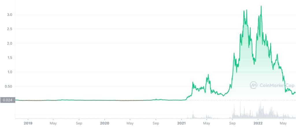 پیش بینی قیمت فانتوم در سال 2022
