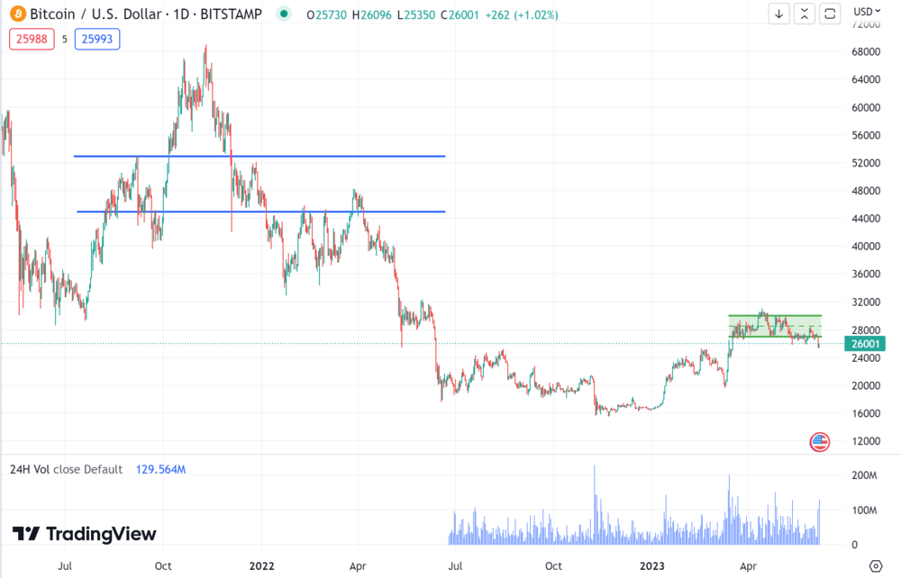 پیش بینی قیمت بیت کوین در سال 2023