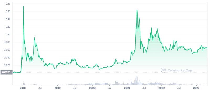 تاریخچه قیمت ترون