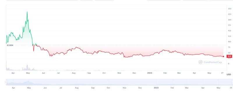 تاریخچه قیمت ape