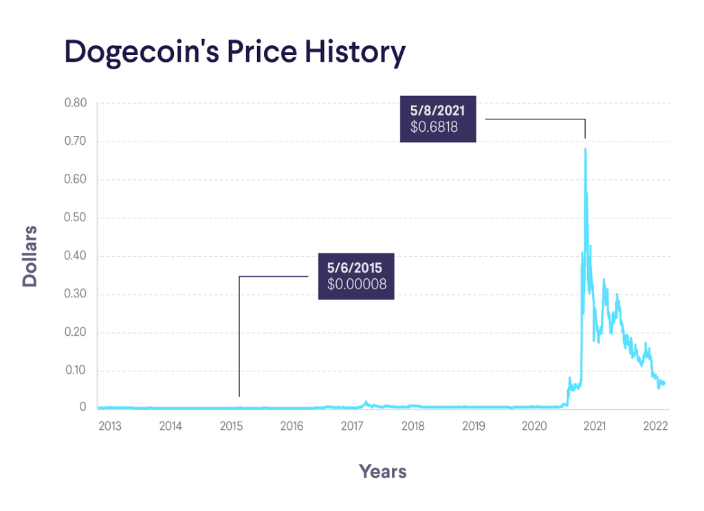 پیش بینی آینده dogecoin
