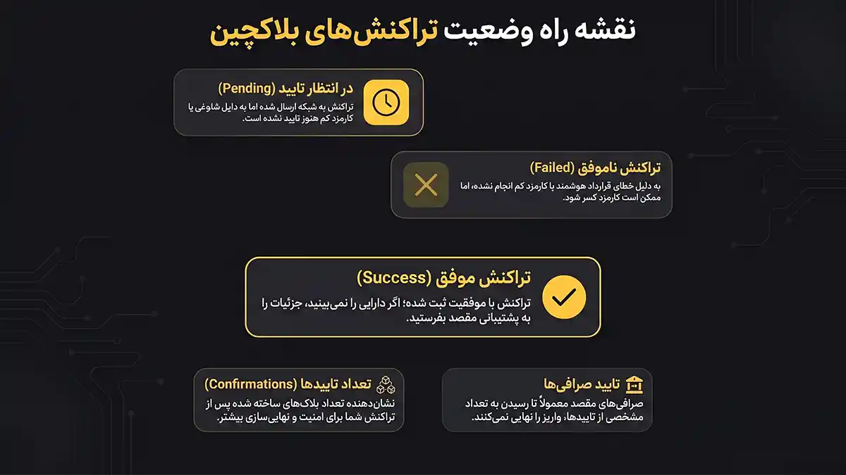 انواع وضعیت تراکنش در بلاکچین، بررسی وضعیت تراکنش ارز دیجیتال در شبکه