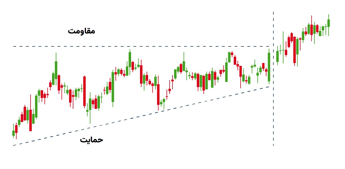 الگوی Ascending triangle (مثلث افزایشی)