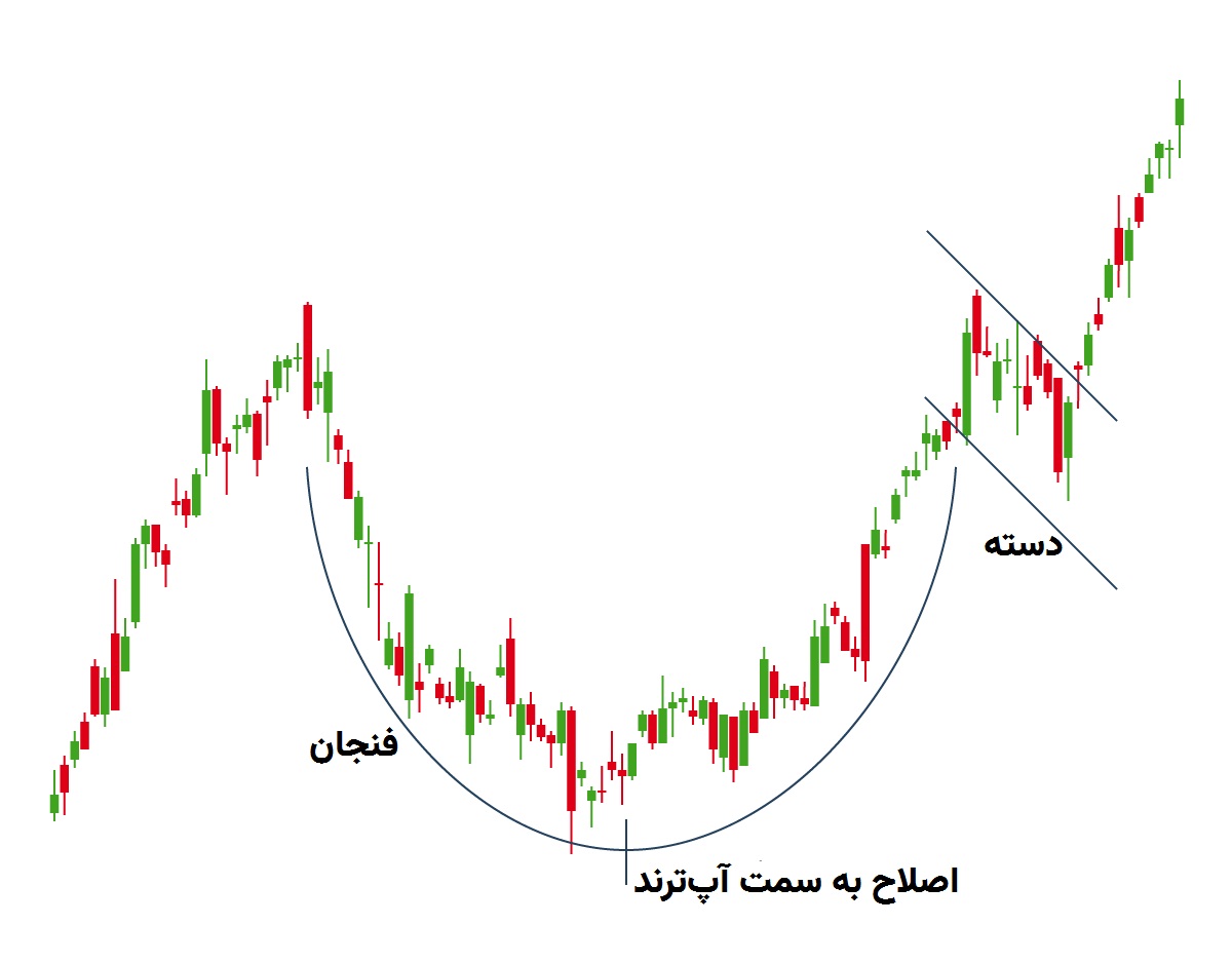 الگوی Cup and handle (فنجان و دسته)