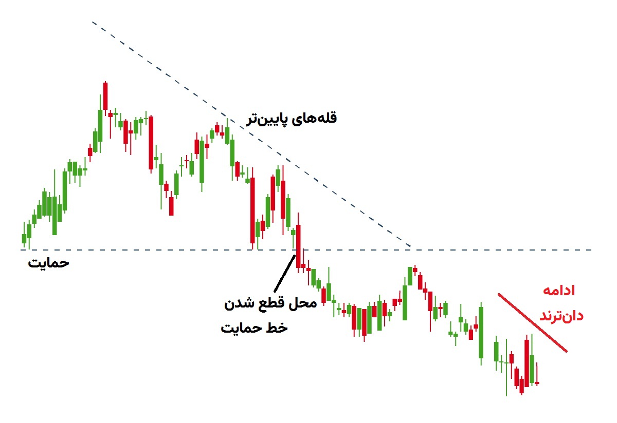 الگوی Descending triangle (مثلث نزولی)