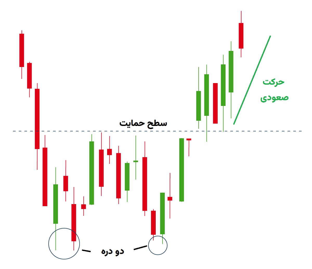 الگوی Double bottom (دو دره)