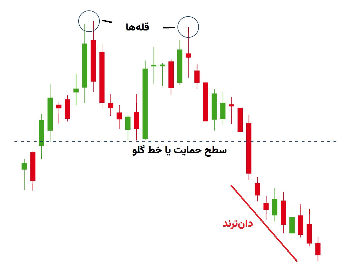 الگوی Double top (سقف دوقلو)