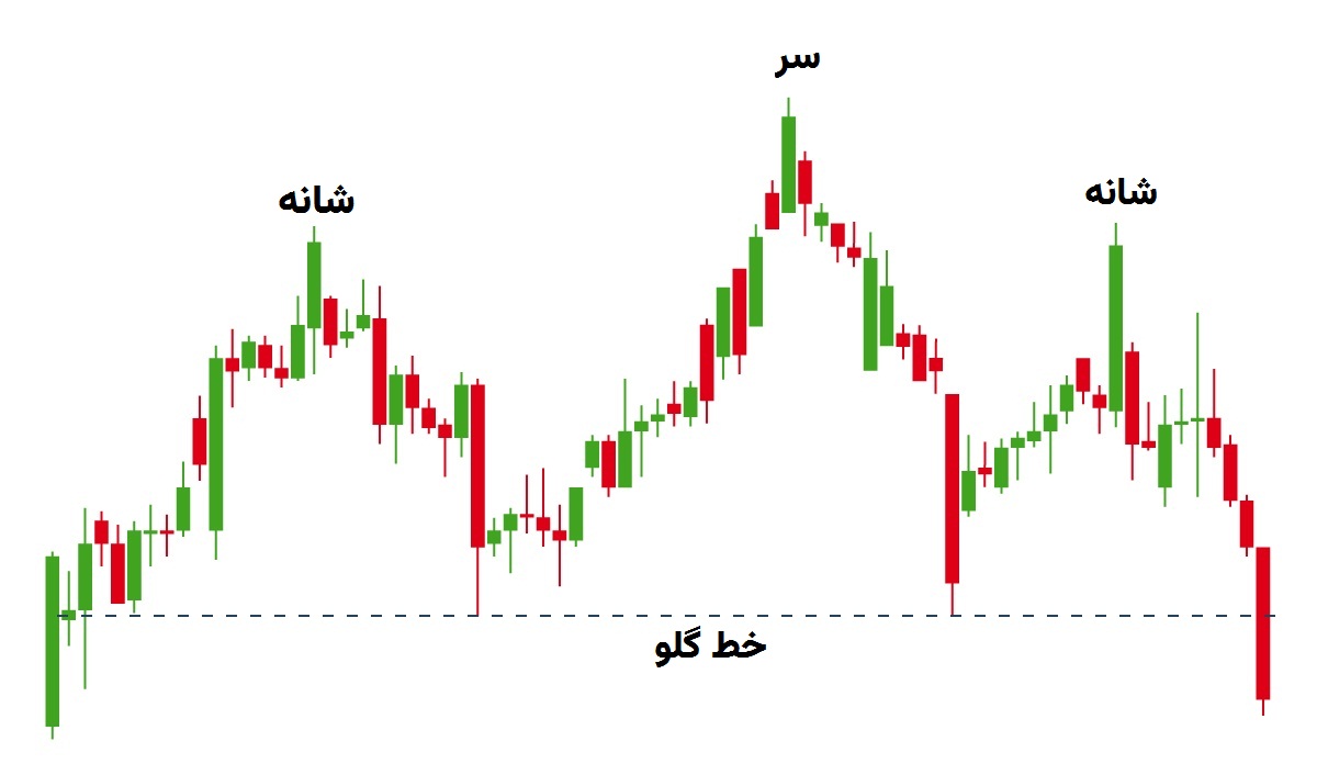 الگوی Head and shoulders (سر و شانه)