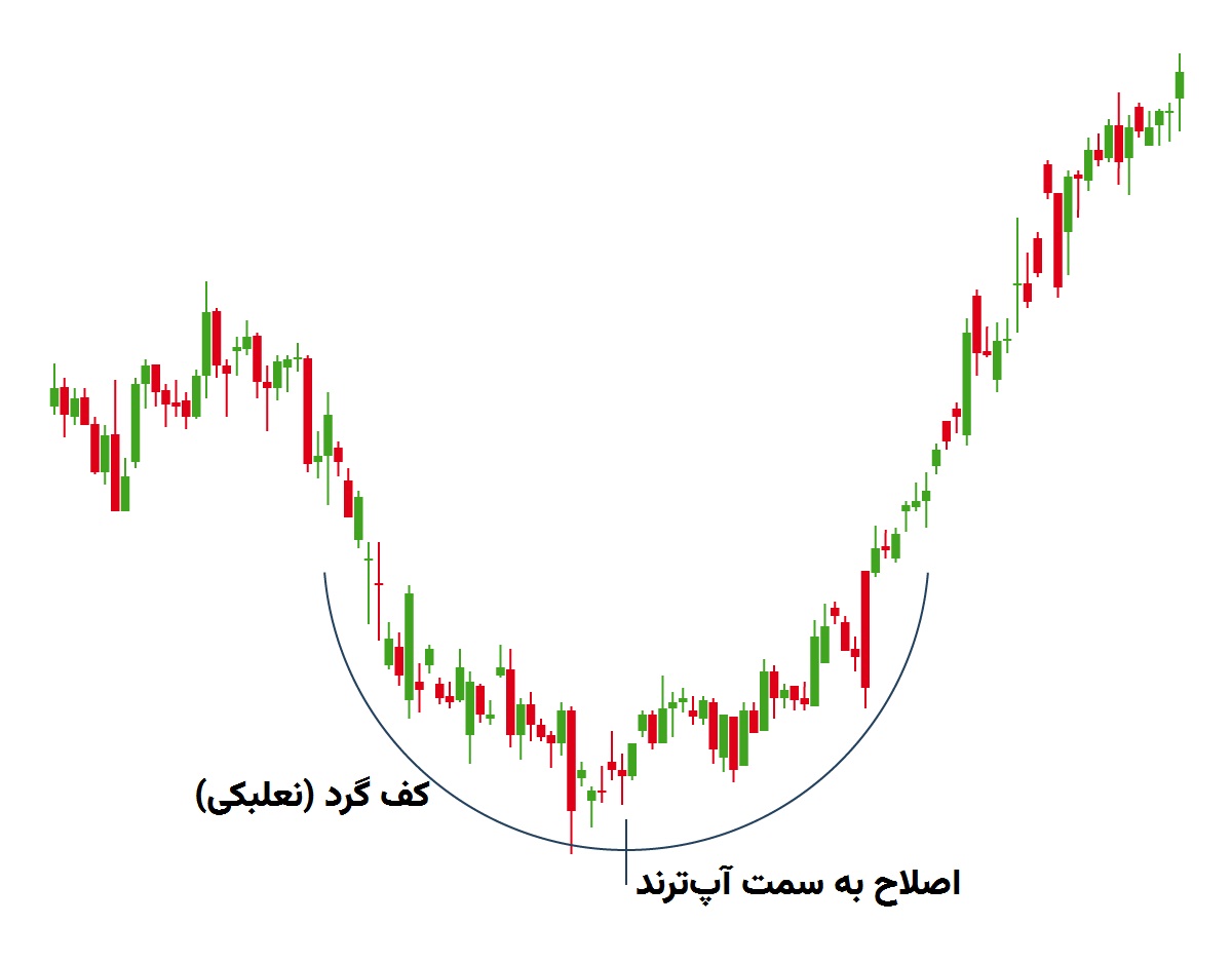 Rounding bottom (کف گرد)