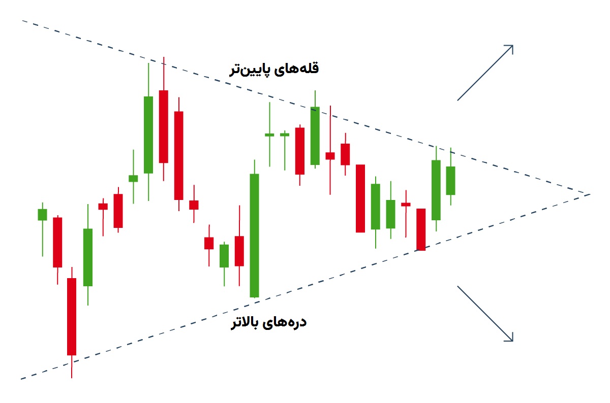 الگوی Symmetrical triangle (مثلث متقارن) 