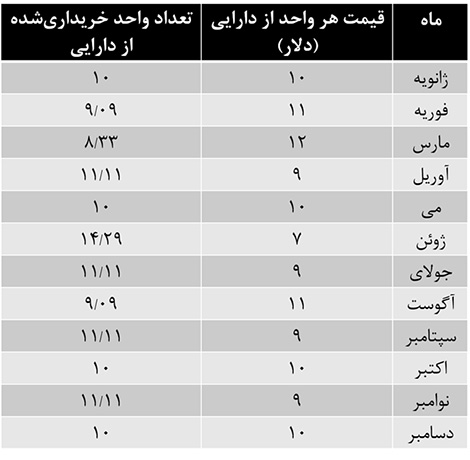 استراتژی میانگین هزینه دلاری