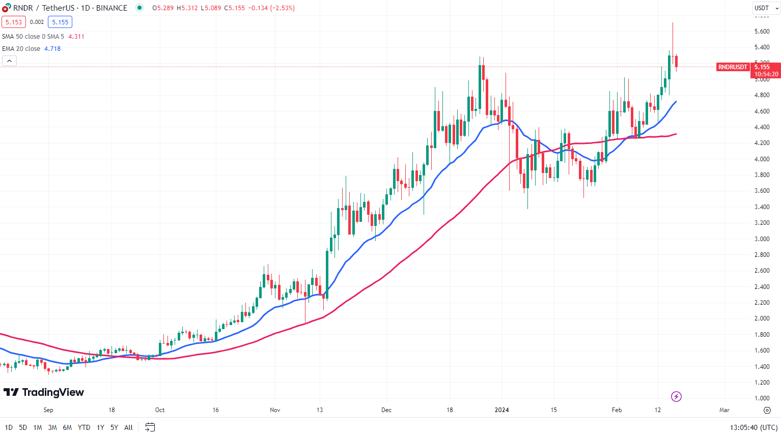 پیش بینی قیمت رندر