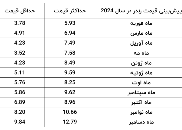 پیش بینی قیمت رندر در سال 2024