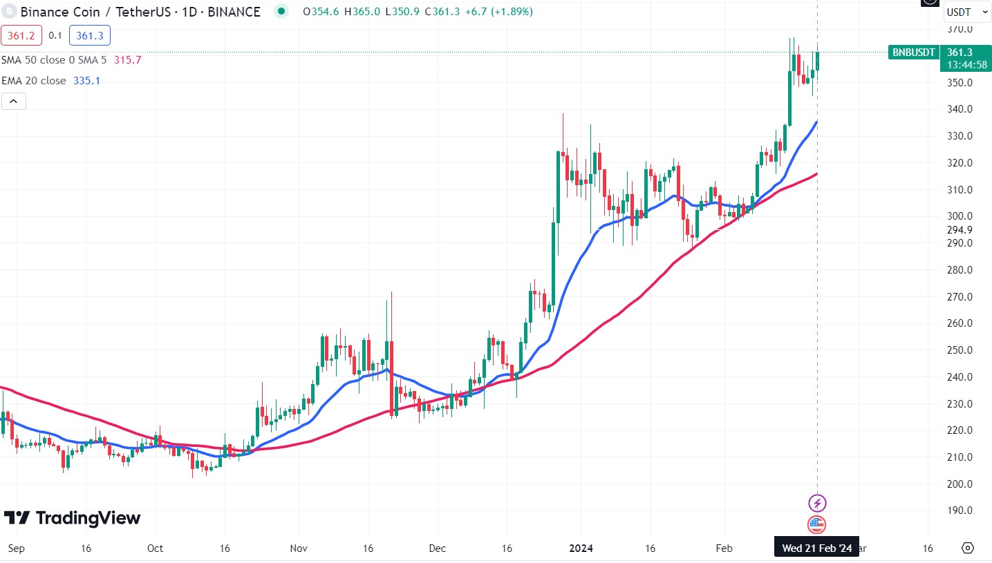 تحلیل قیمت BNB