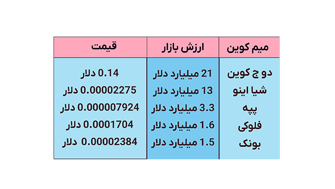 جدول بهترین میم کوین های 2024