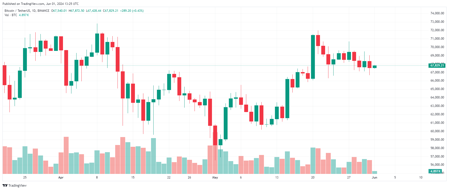 نمودار قیمت بیت کوین 12 خرداد 1403