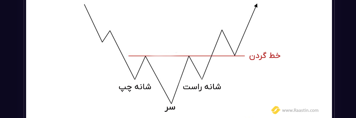 الگوی سر و شانه کف معکوس