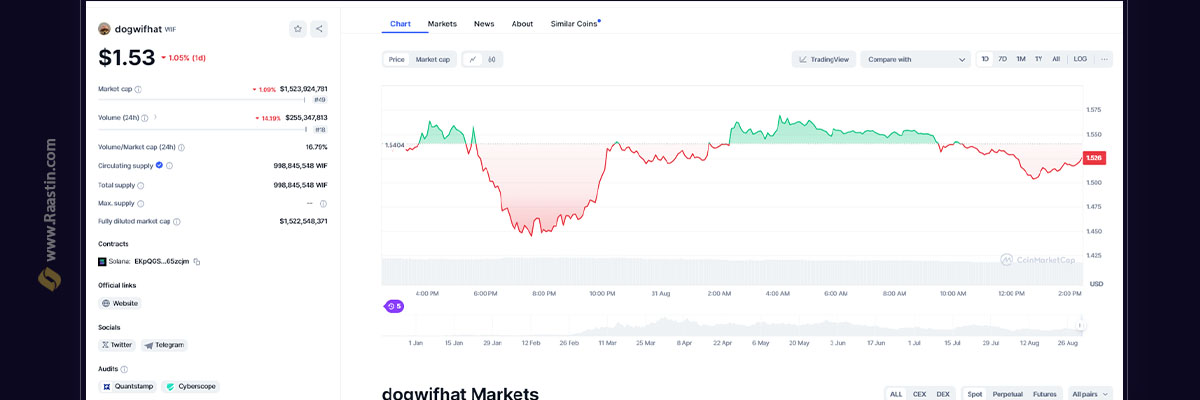 عملکرد قیمت میم کوین ویف