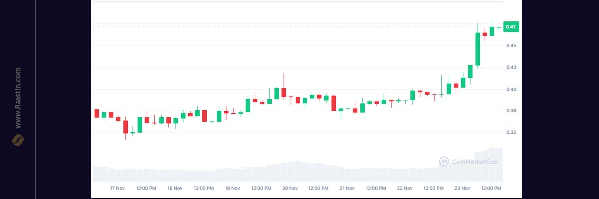 تحلیل قیمت دوج کوین