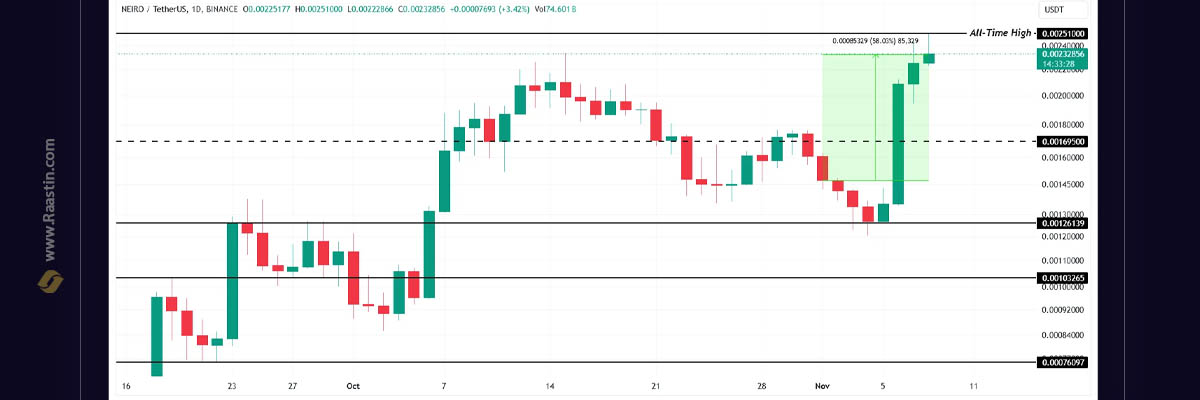 میم کوین انفجاری نیرو با دو ath جدید در این ماه