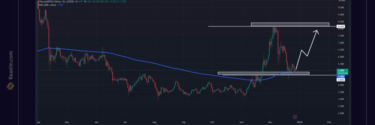 بهترین ارزهای depin در 2025، اینده فایل کوین، پیش بینی قیمت فایل کوین