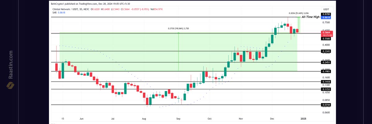 بهترین توکن های rwa، اینده ارز chex