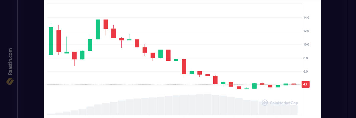 قیمت میم کوین ملانیا، ارز ملانیا، ارز همسر ترامپ