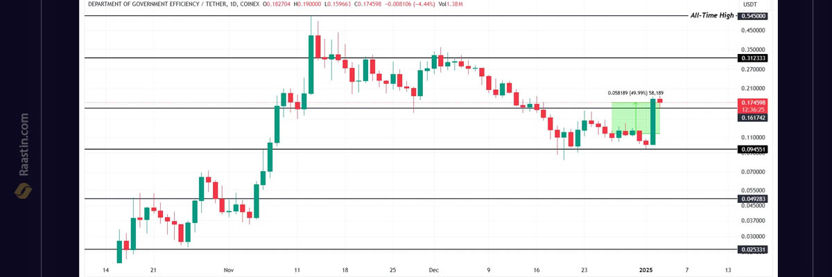میم کوین های ایلان ماسک، ارزهای ترند جدید، میم کوین انفجاری، قیمت DOGE