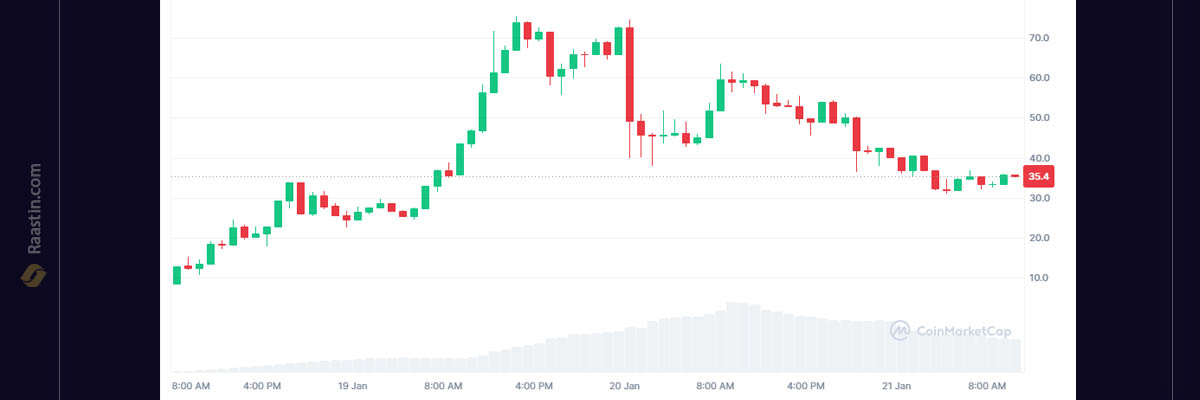 قیمت میم کوین ترامپ، قیمت ارز ترامپ
