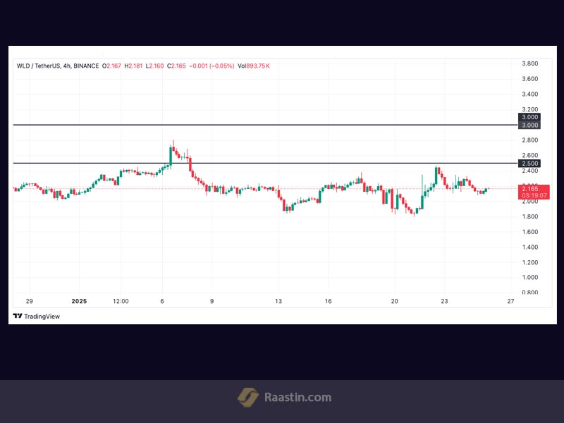 بهترین ارزها برای خرید، پیش بینی قیمت ورلد کوین