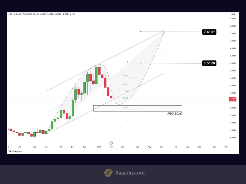تحلیل قیمت سویی، پیش بینی قیمت سویی، پرسودترین ارزهای دیجیتال