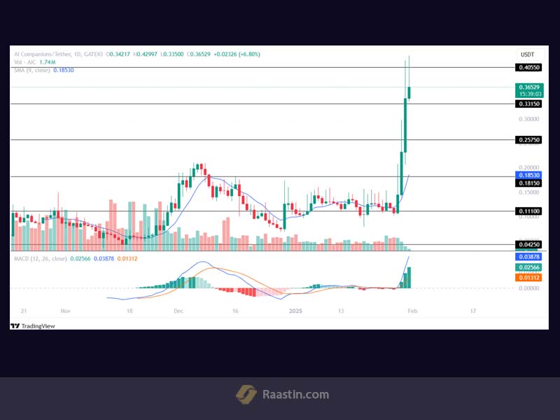 میم کوین های انفجاری این ماه، اینده ارز aic
