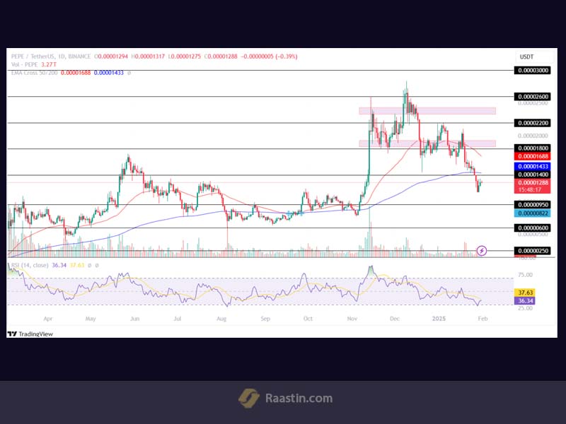 بهترین میم کوین ها برای خرید، تحلیل قیمت پپه، پیش بینی قیمت پپه
