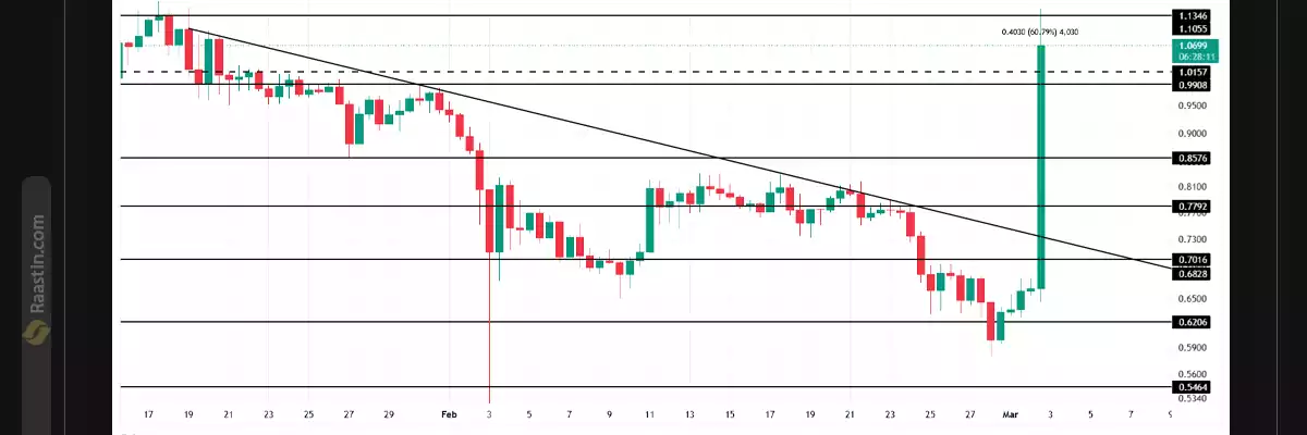 رشد قیمت ada، اینده ارز کاردانو