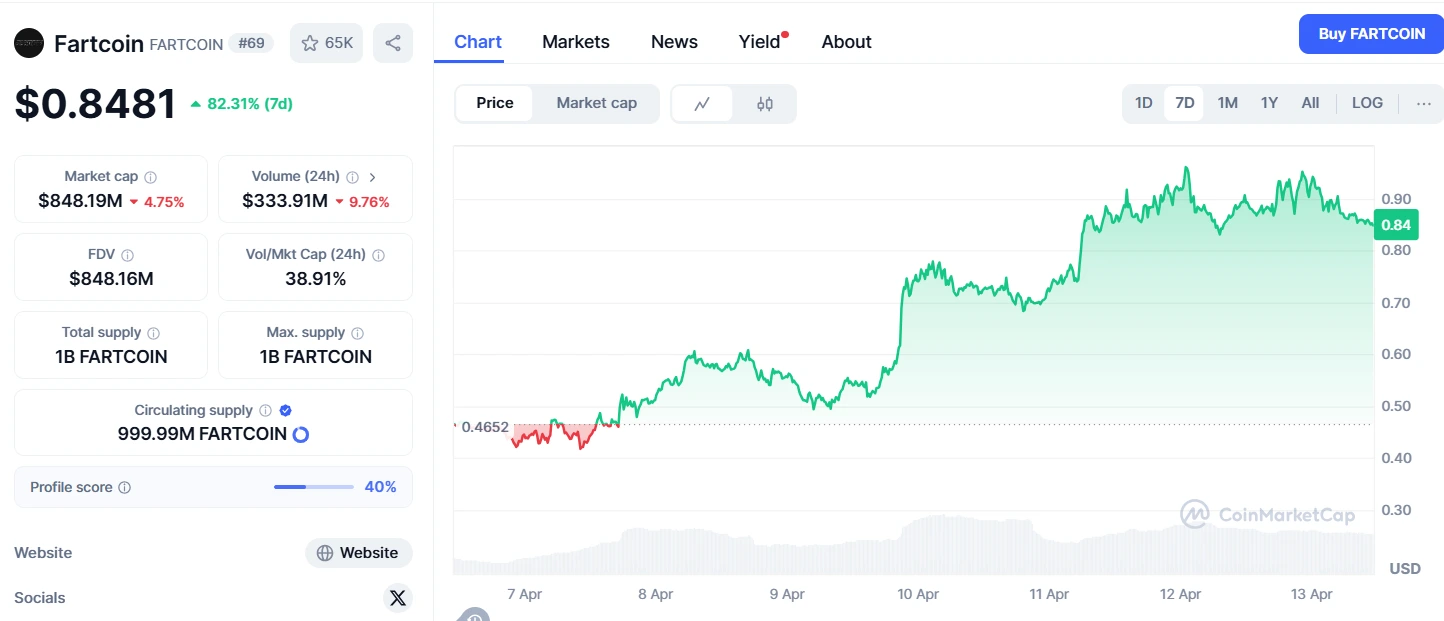 رشد قیمت فارت کوین، میم کوین انفجاری هفته، میم کوین ترند