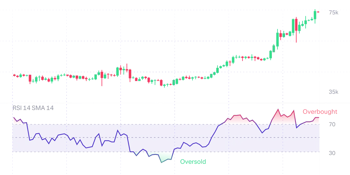 rsi چیست؟، شاخص rsi به زبان ساده، شاخص قدرت نسبی چیست