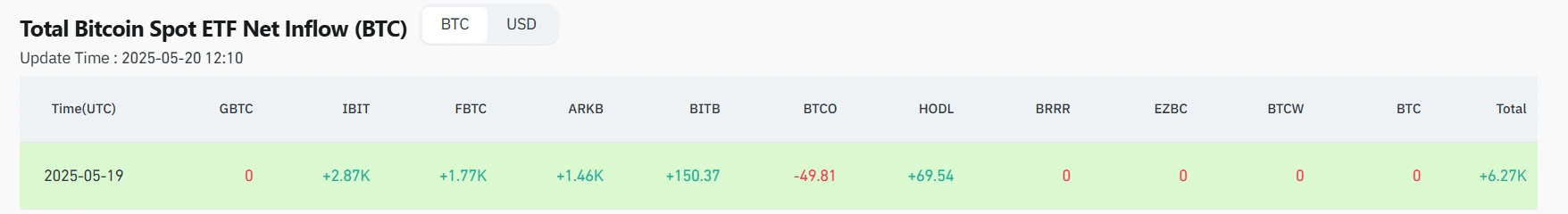etf بیت کوین، جدیدترین اخبار بیت کوین، رشد بیت کوین، چرا بیت کوین بالا رفت