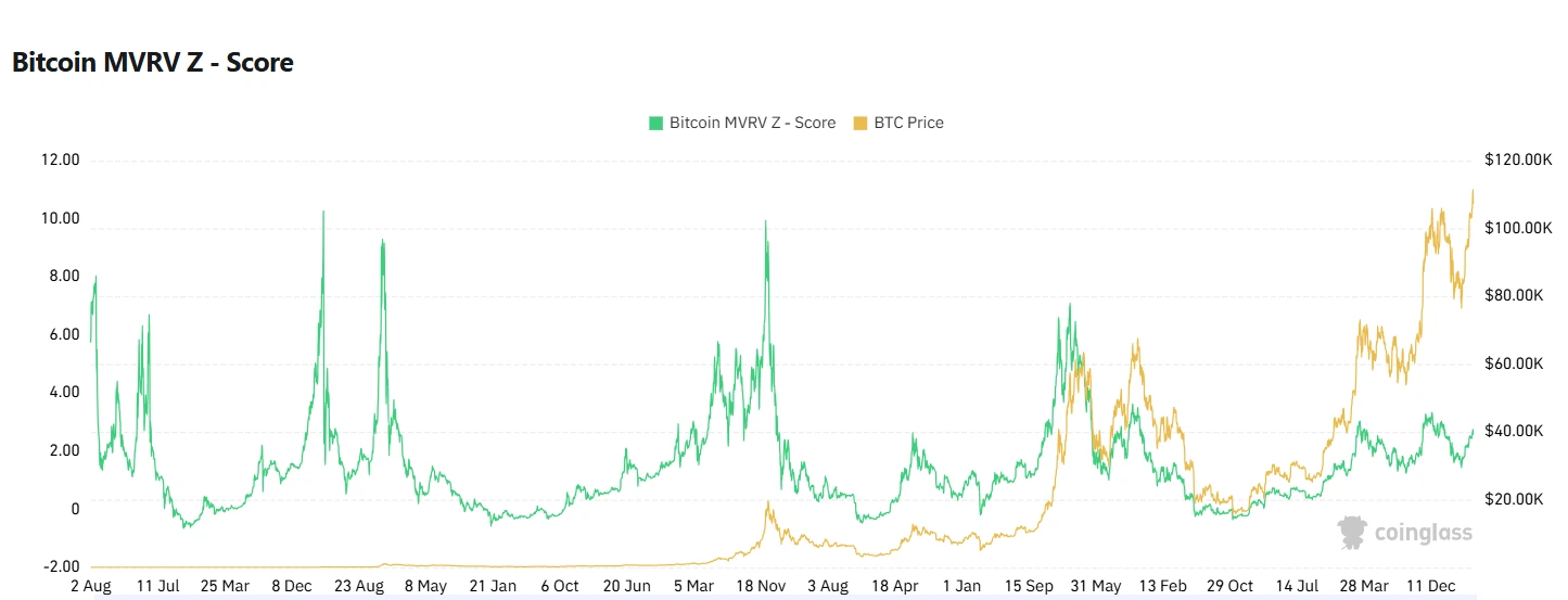 شاخص mvrvz، تحلیل بیت کوین با mvrv، تشخیص کف قیمت بیت کوین، بهترین زمان خرید بیت کوین