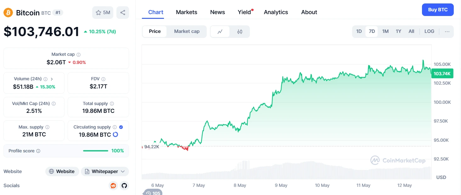 رشد قیمت بیت کوین، توافق امریکا و چین، اخبار بیت کوین، تحلیل بیت کوین