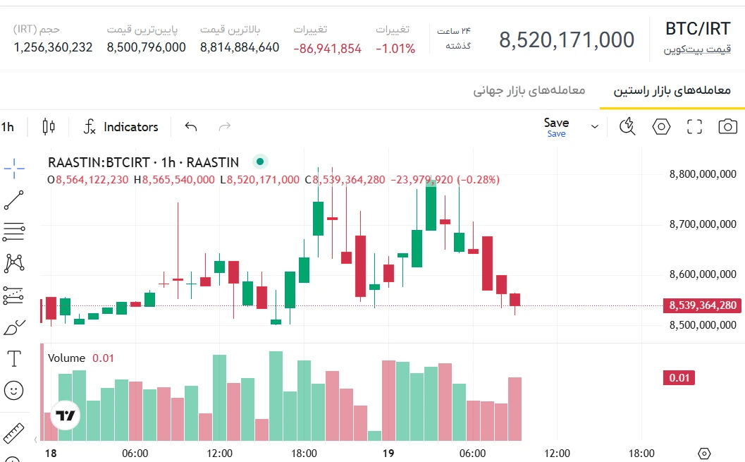 قیمت بیت کوین به تومان، قیمت الان بیت کوین، نرخ بیت کوین، قیمت لحظه ای بیت کوین