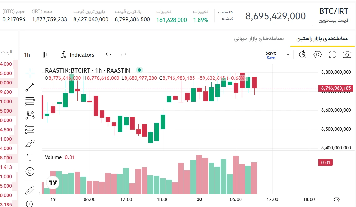 قیمت امروز بیت کوین، قیمت لحظه ای بیتکوین، قیمت بیت کوین به تومان، قیمت روز بیت کوین، قیمت هر بیت کوین