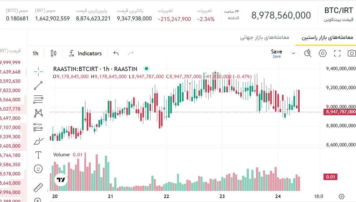 قیمت امروز بیت کوین، قیمت لحظه ای بیتکوین، قیمت بیت کوین به تومان، قیمت روز بیت کوین، قیمت هر بیت کوین