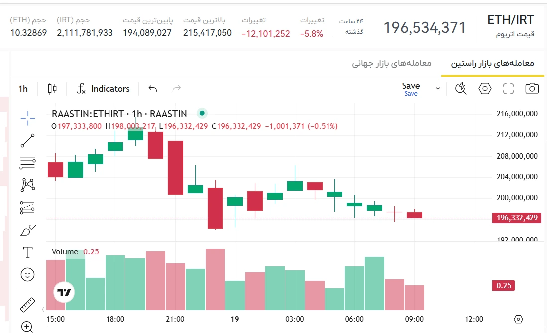 قیمت الان اتریوم، قیمت لحظه ای اتریوم، نرخ اتریوم