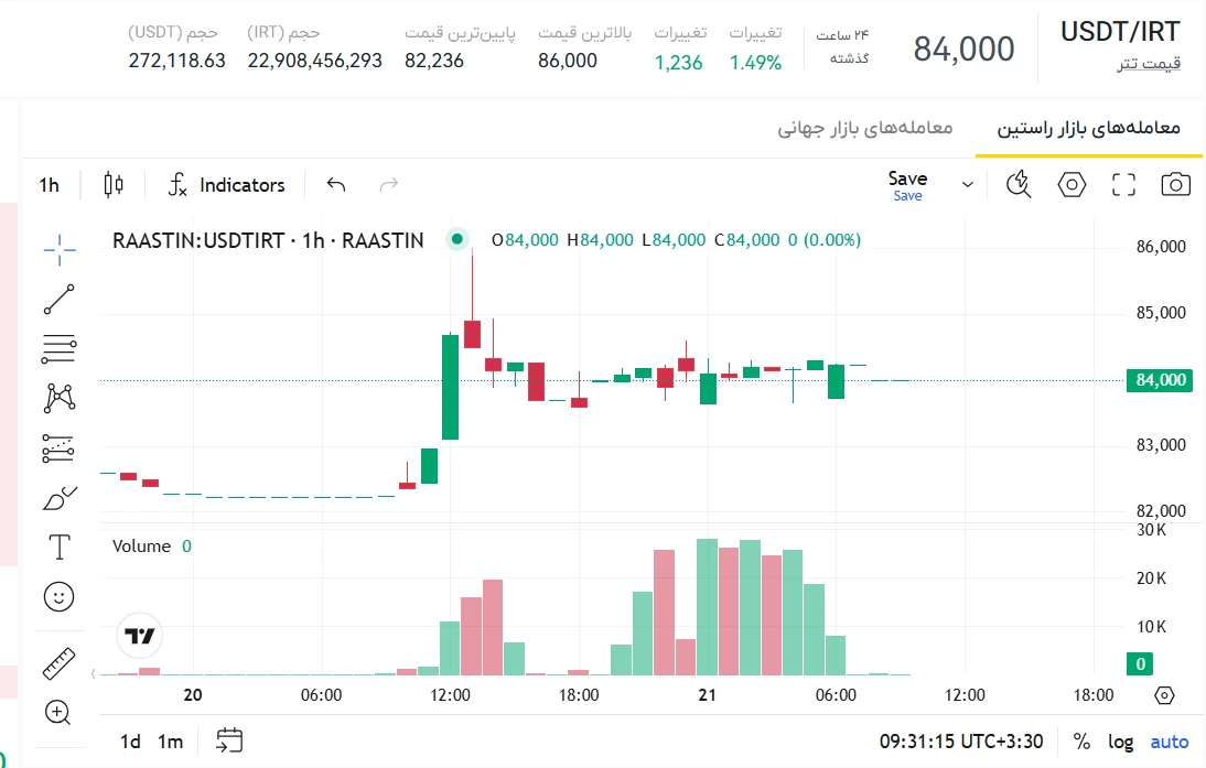 نرخ تتر، قیمت لحظه ای تتر، قیمت هر تتر، قیمت تتر به تومان، تبدیل دلار به تومان، قیمت روز تتر، نرخ امروز تتر
